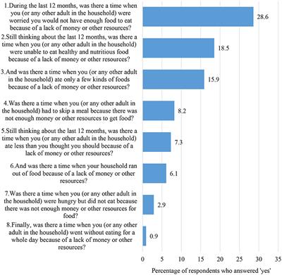 Socio-demographic and geographic disparities of population-level food insecurity during the COVID-19 pandemic in Thailand